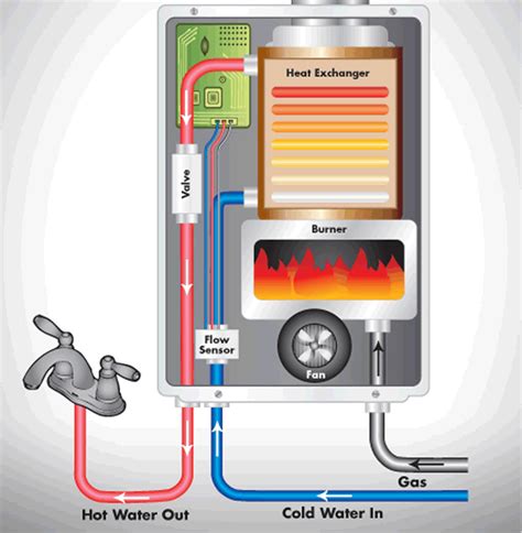 how gas water heater works
